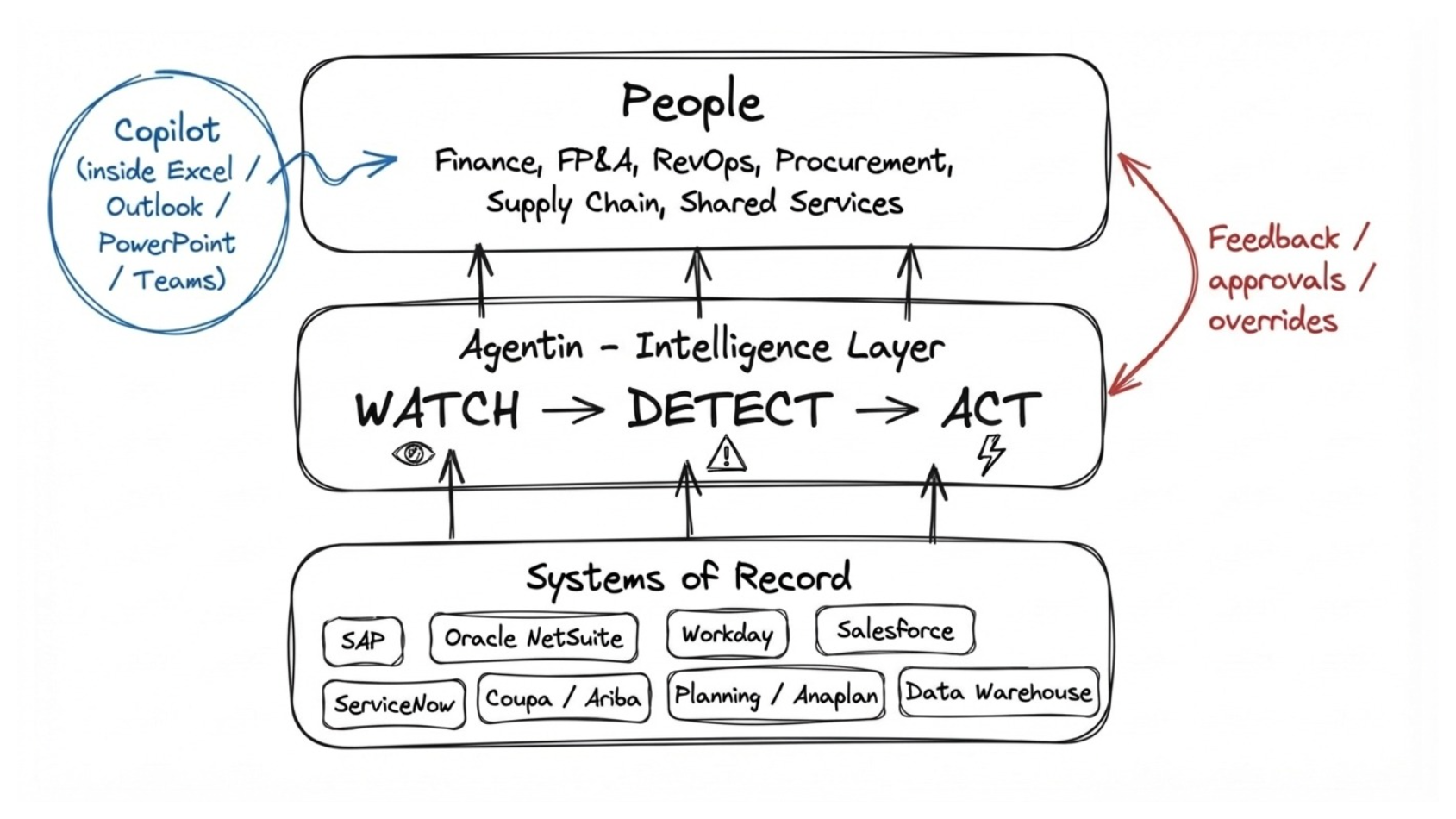 Agentin as the intelligence layer between systems of record and people, watching, detecting and acting