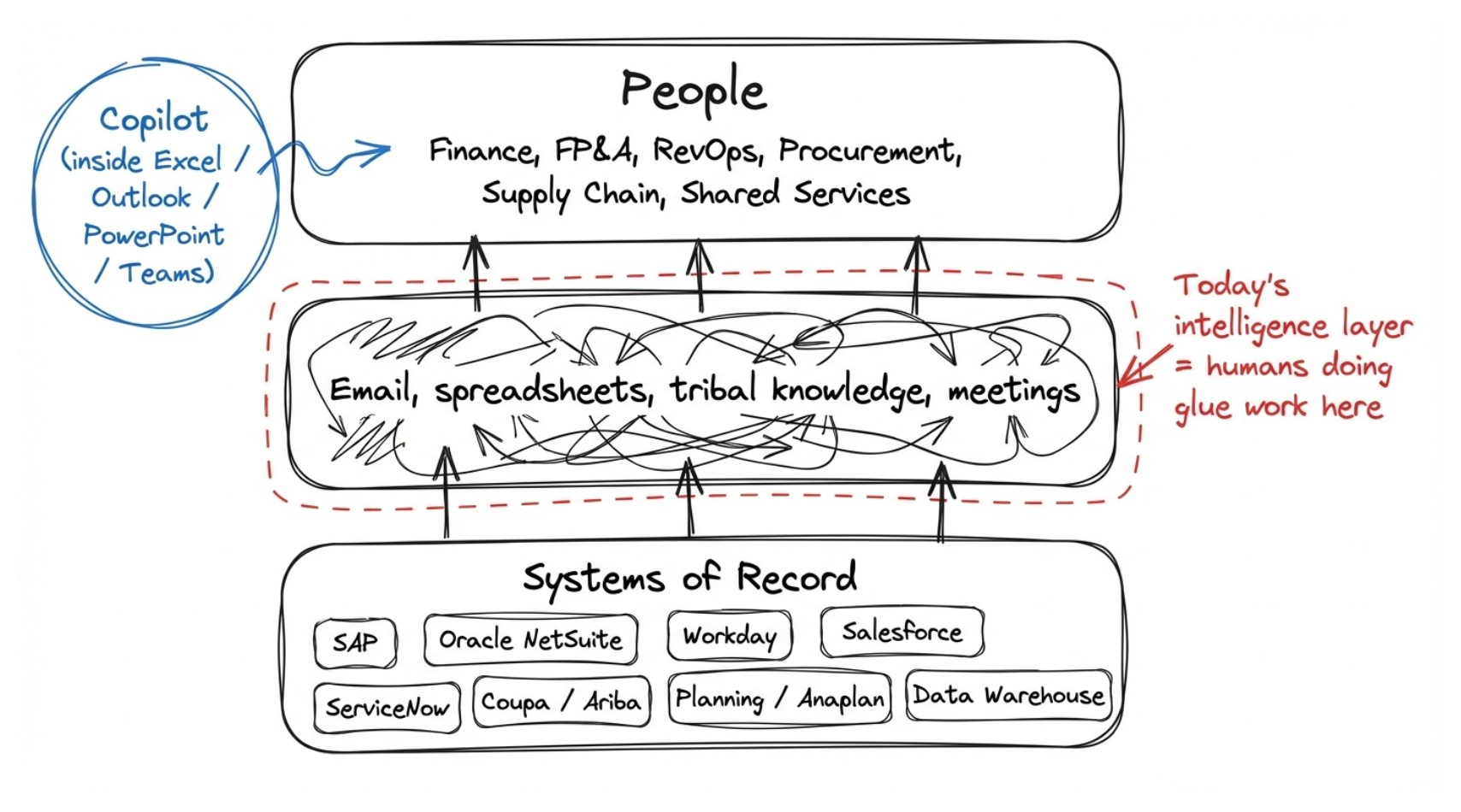 People as today's intelligence layer between systems of record and tools